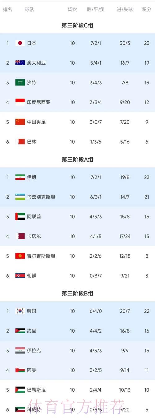 2026世界杯预选赛积分榜排名